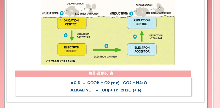 CT觸媒除甲醛原理(氧化還原反應)