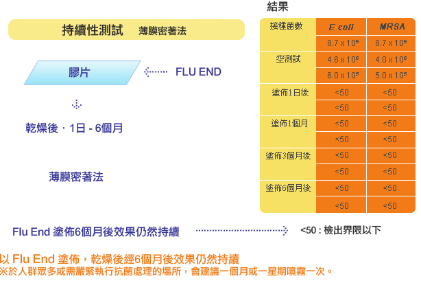 以Flu End塗佈薄膜作持續性測試，結果6個月後抗菌效果仍然持續；於人多地方建議一個月或一星期噴霧一次